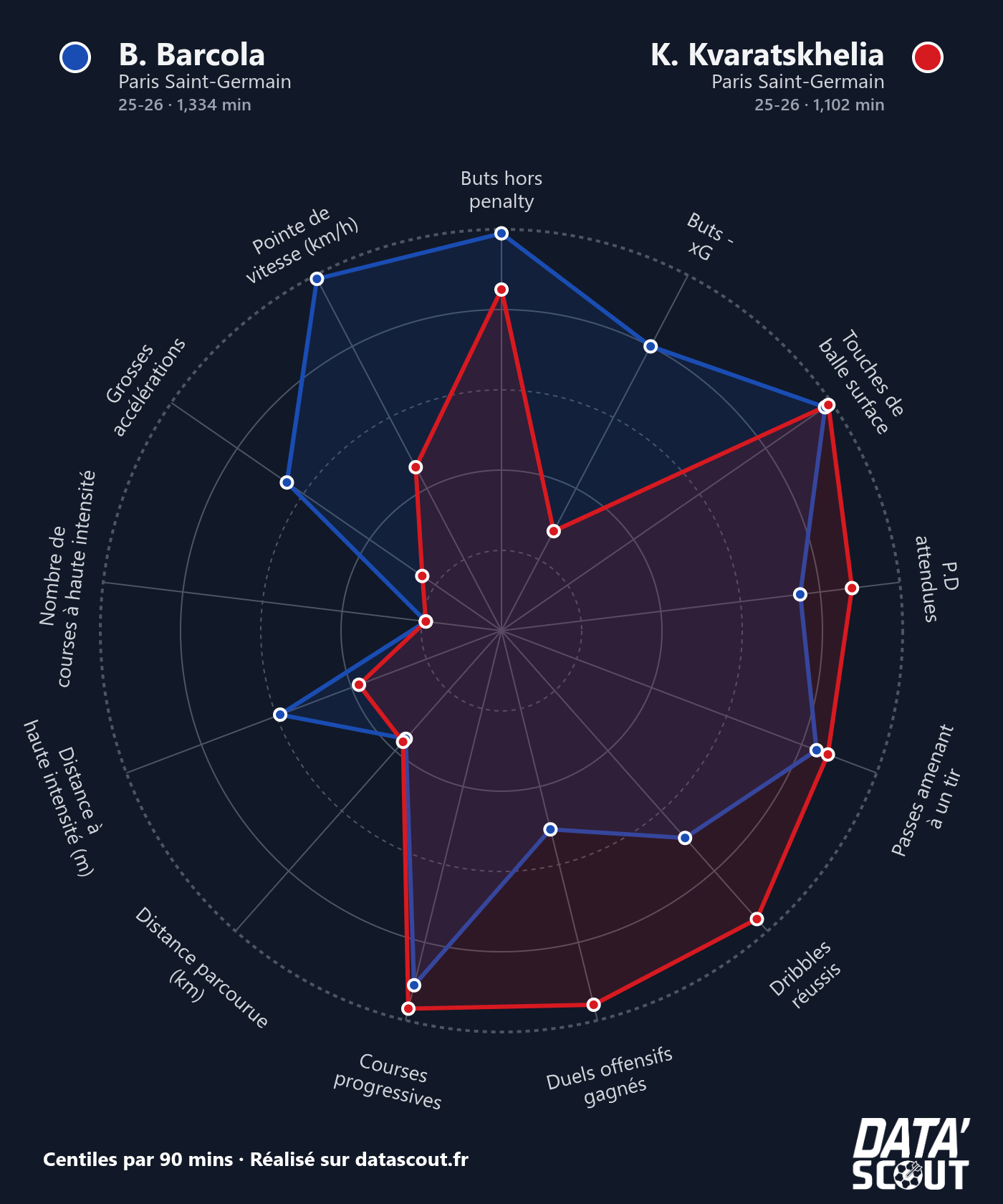 Radars et graphiques personnalisables